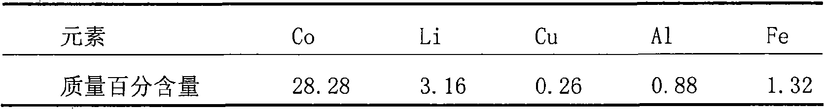 Method for recycling cobalt from waste and old lithium ion battery