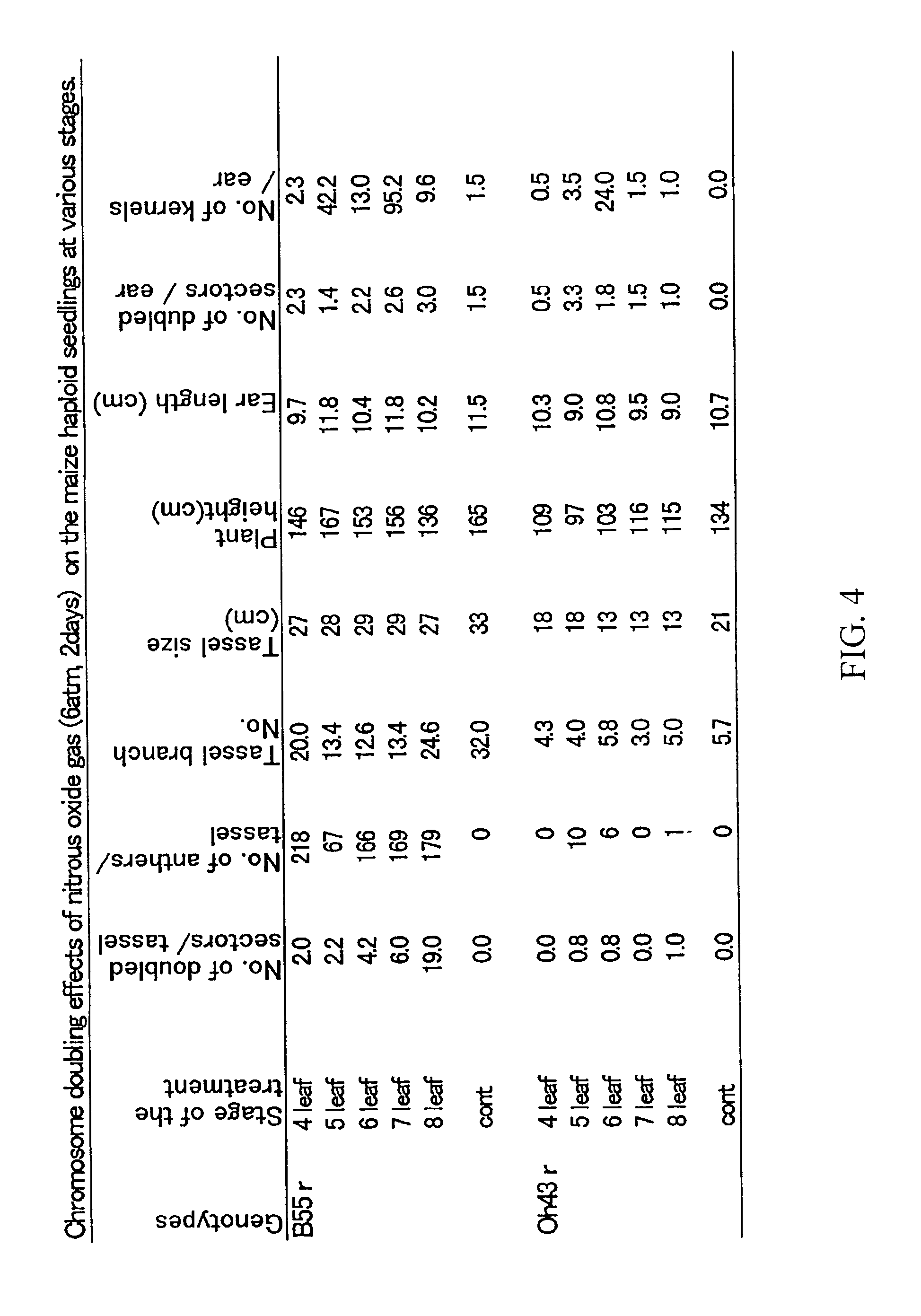 Chromosome doubling method