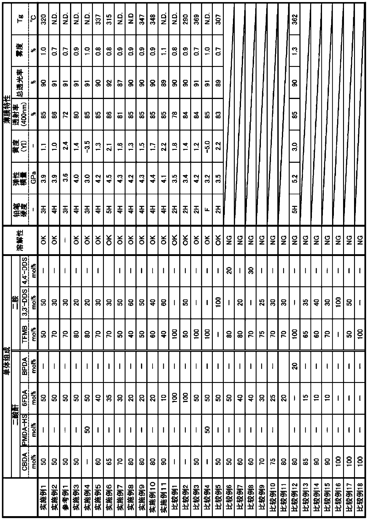 Polyimide resin and production method therefor, polyimide solution, and polyimide film and production method therefor