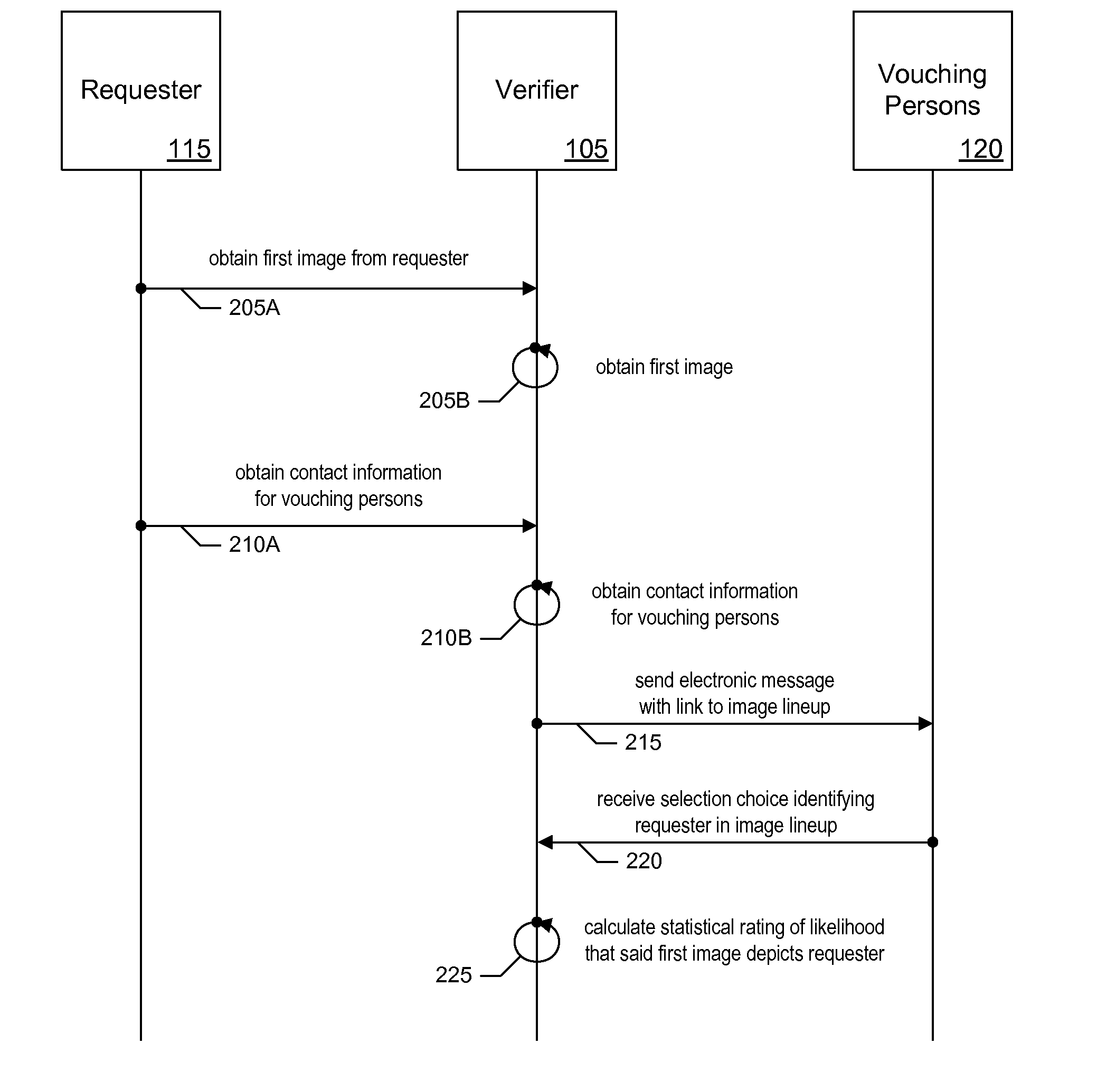 Methods for Verifying Person's Identity through Person's Social Circle Using Person's Photograph