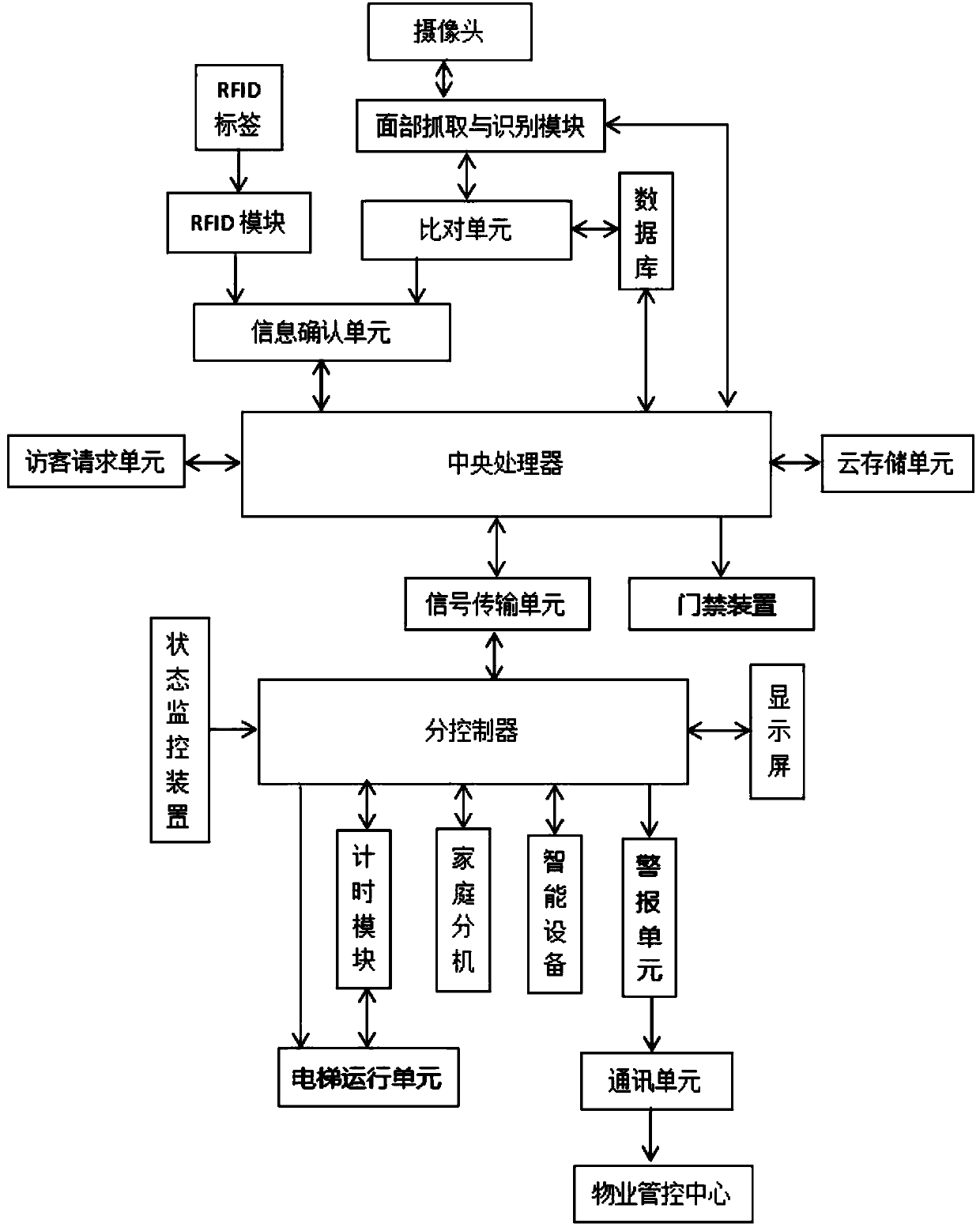 Residential area door control and unit elevator linkage control system on basis of intelligent identification