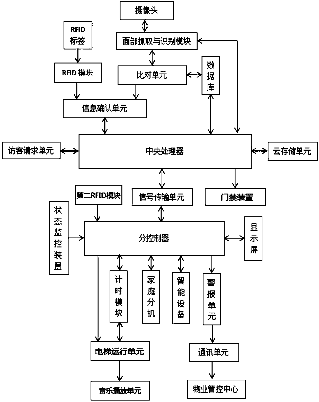 Residential area door control and unit elevator linkage control system on basis of intelligent identification