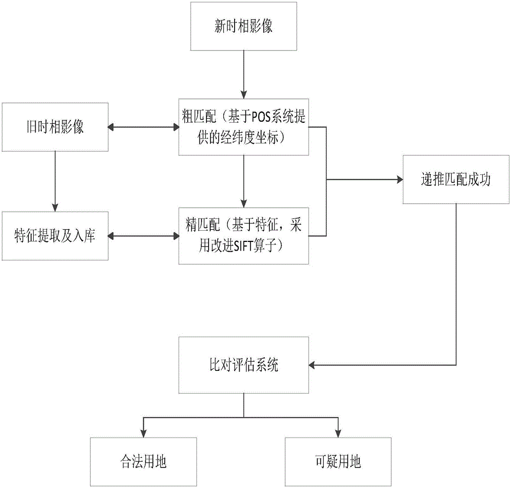 Method for quickly discovering changed land by adopting unmanned aerial vehicle remote sensing images