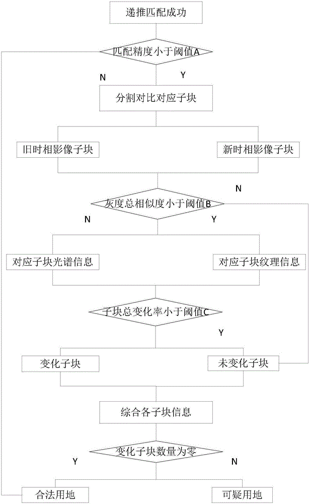 Method for quickly discovering changed land by adopting unmanned aerial vehicle remote sensing images