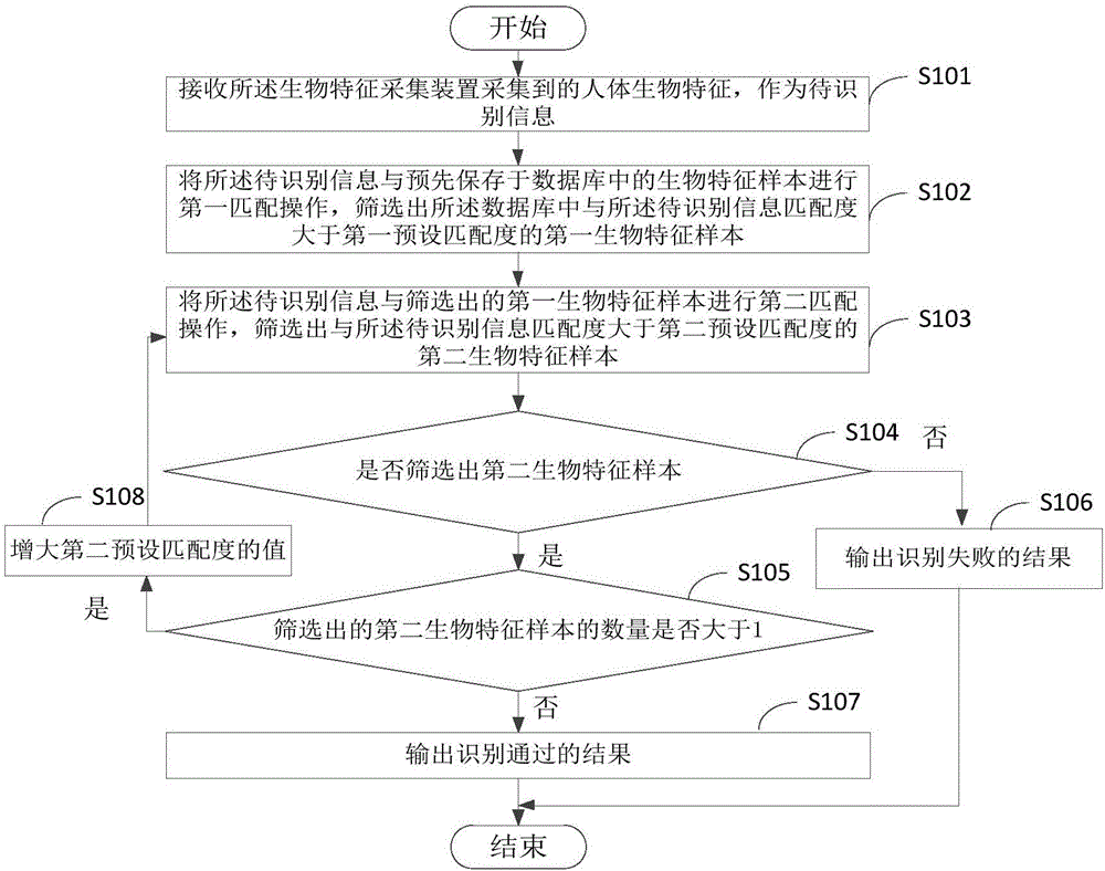 Identity recognition system and method