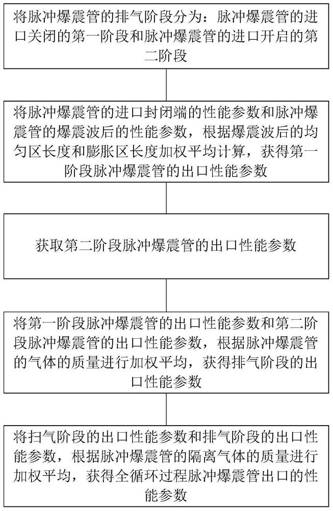 Pulse detonation tube performance calculation method and device