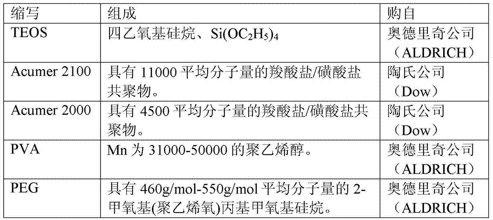 Coating composition for the prevention and/or removal of limescale and/or soap scum