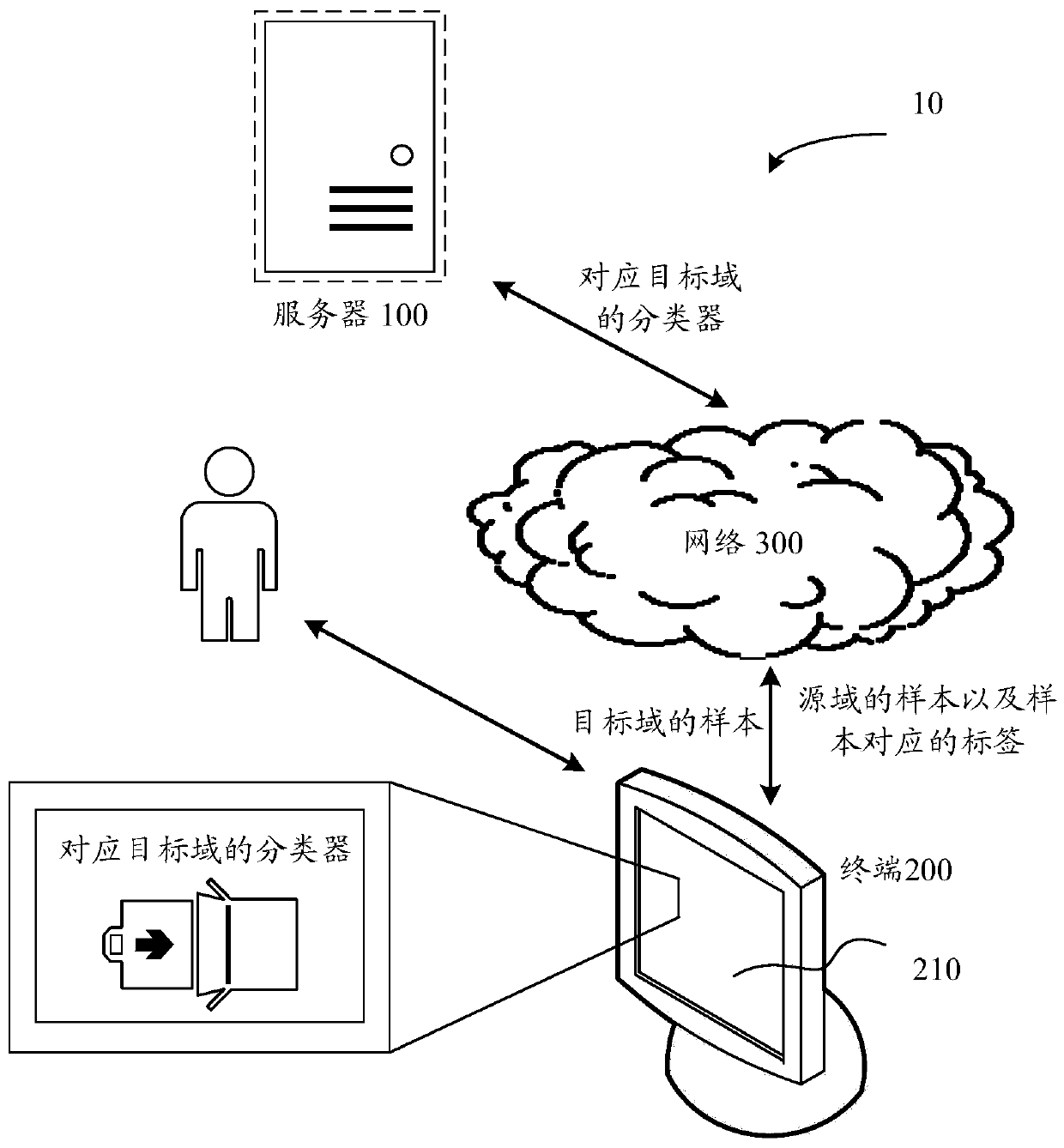 Classifier generation method, device, equipment and storage medium