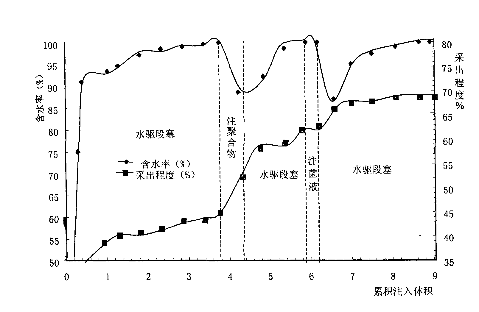 Microbe oil production method after polymer drive