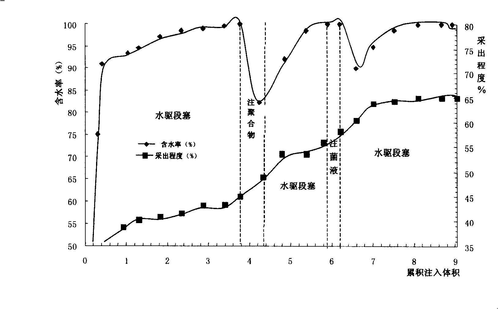 Microbe oil production method after polymer drive