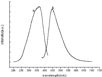 Europium ion-doped aluminum magnesium phosphate blue phosphor and preparation method thereof