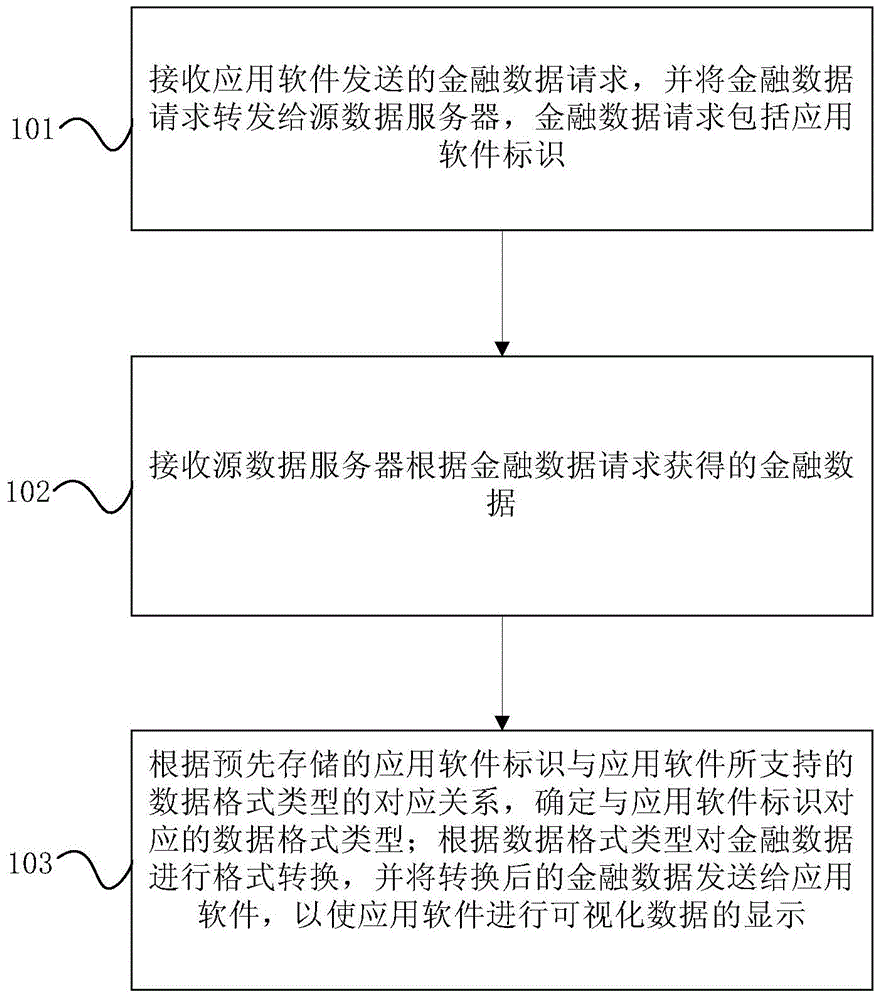 Financial data processing method and system