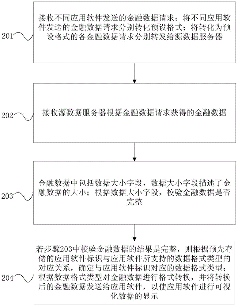 Financial data processing method and system