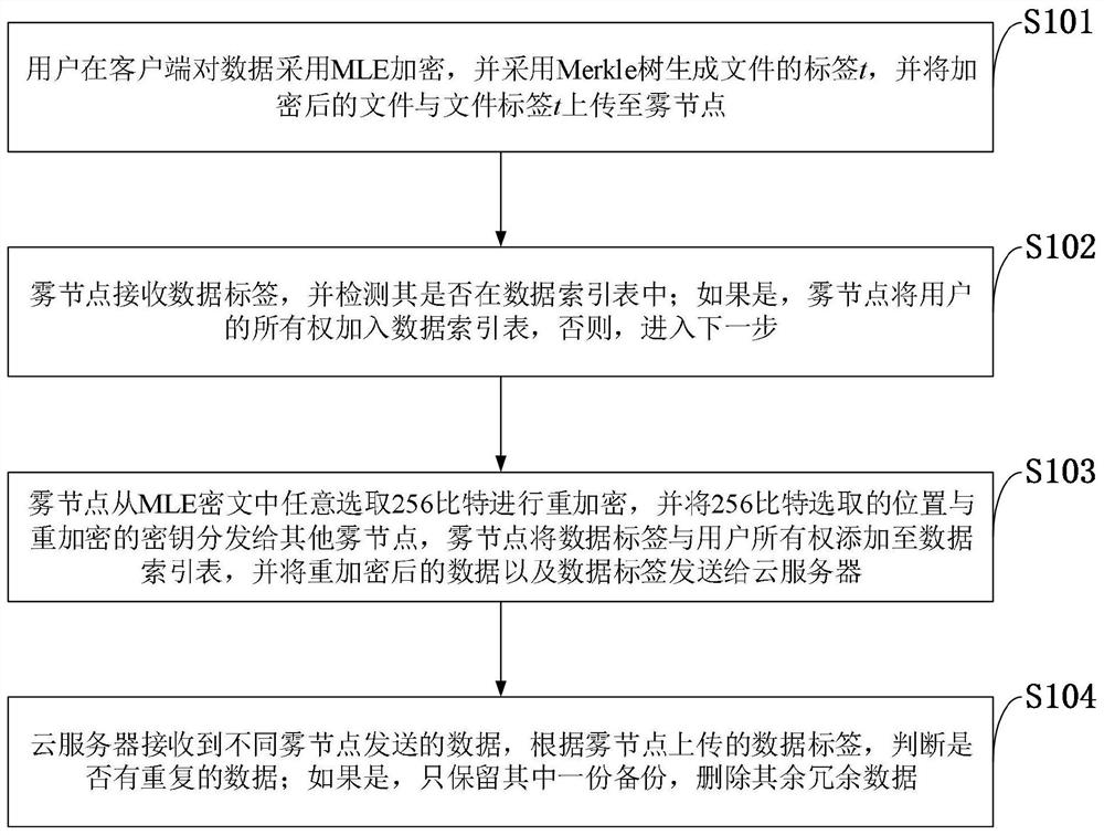 System and method for data security deduplication in fog computing environment, and cloud storage platform