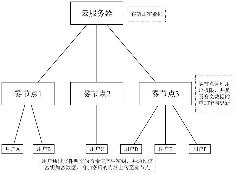 System and method for data security deduplication in fog computing environment, and cloud storage platform