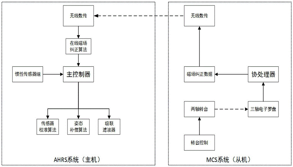 Automatic magnetometer correction assisted AHRS (altitude and heading reference system) and method