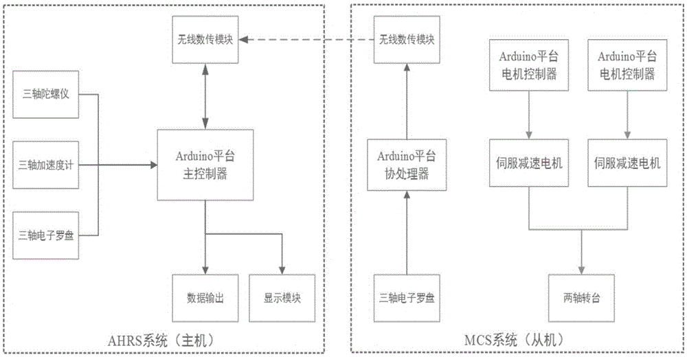 Automatic magnetometer correction assisted AHRS (altitude and heading reference system) and method