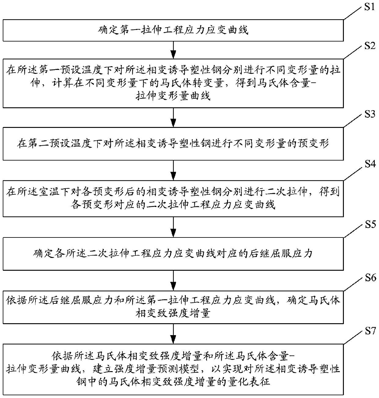 Transformation induced plasticity steel martensite transformation strength increment characterization method and system