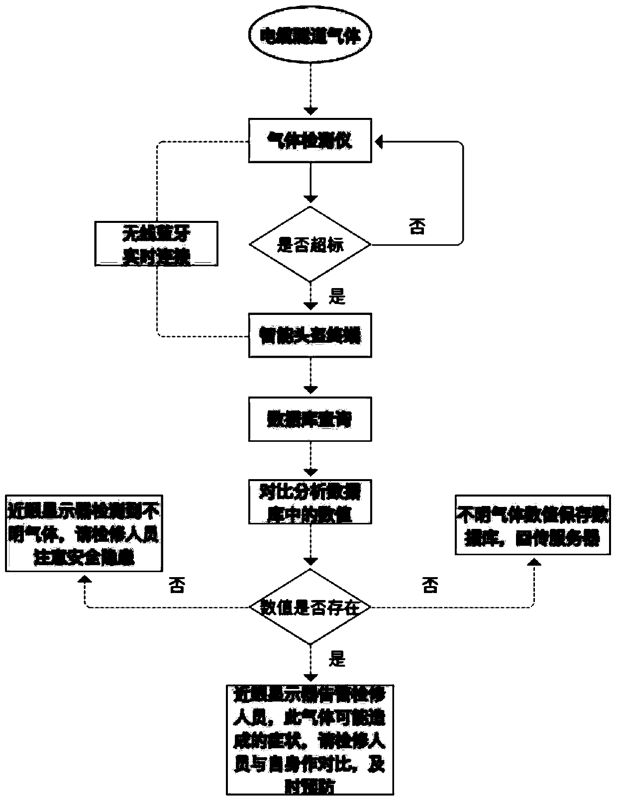 Hazardous gas detection method and device for cable tunnel, and helmet