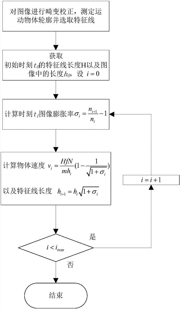 Image expansion rate based head-on video speed measurement method