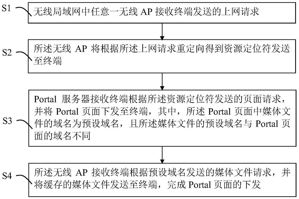 Portal page acquisition method, wireless ap and portal server