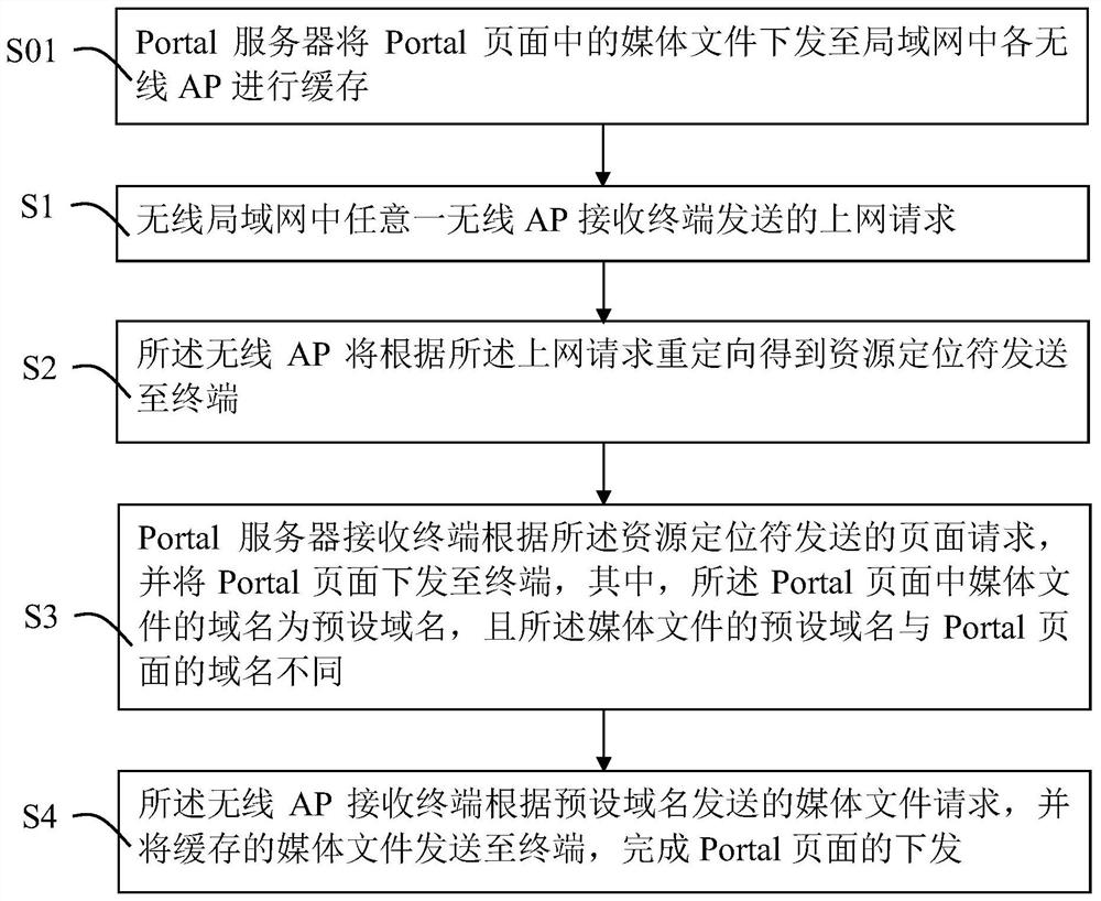 Portal page acquisition method, wireless ap and portal server