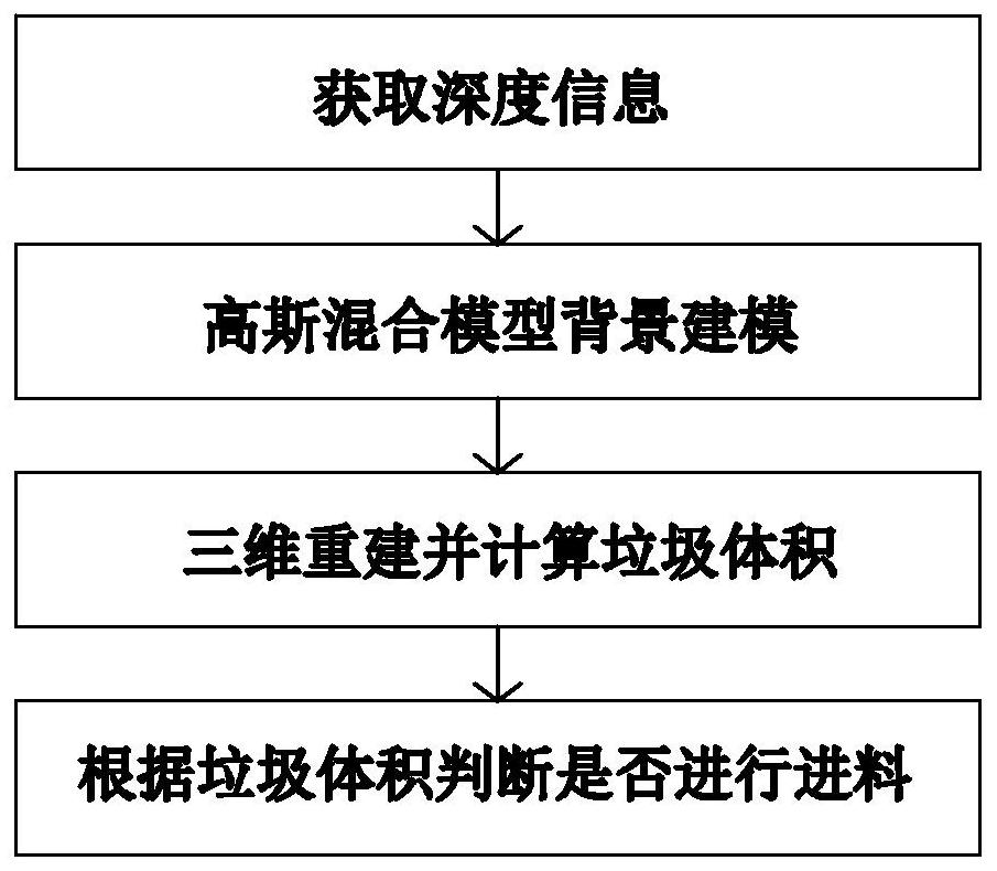 Automatic feeding control method and system for waste incineration feeding