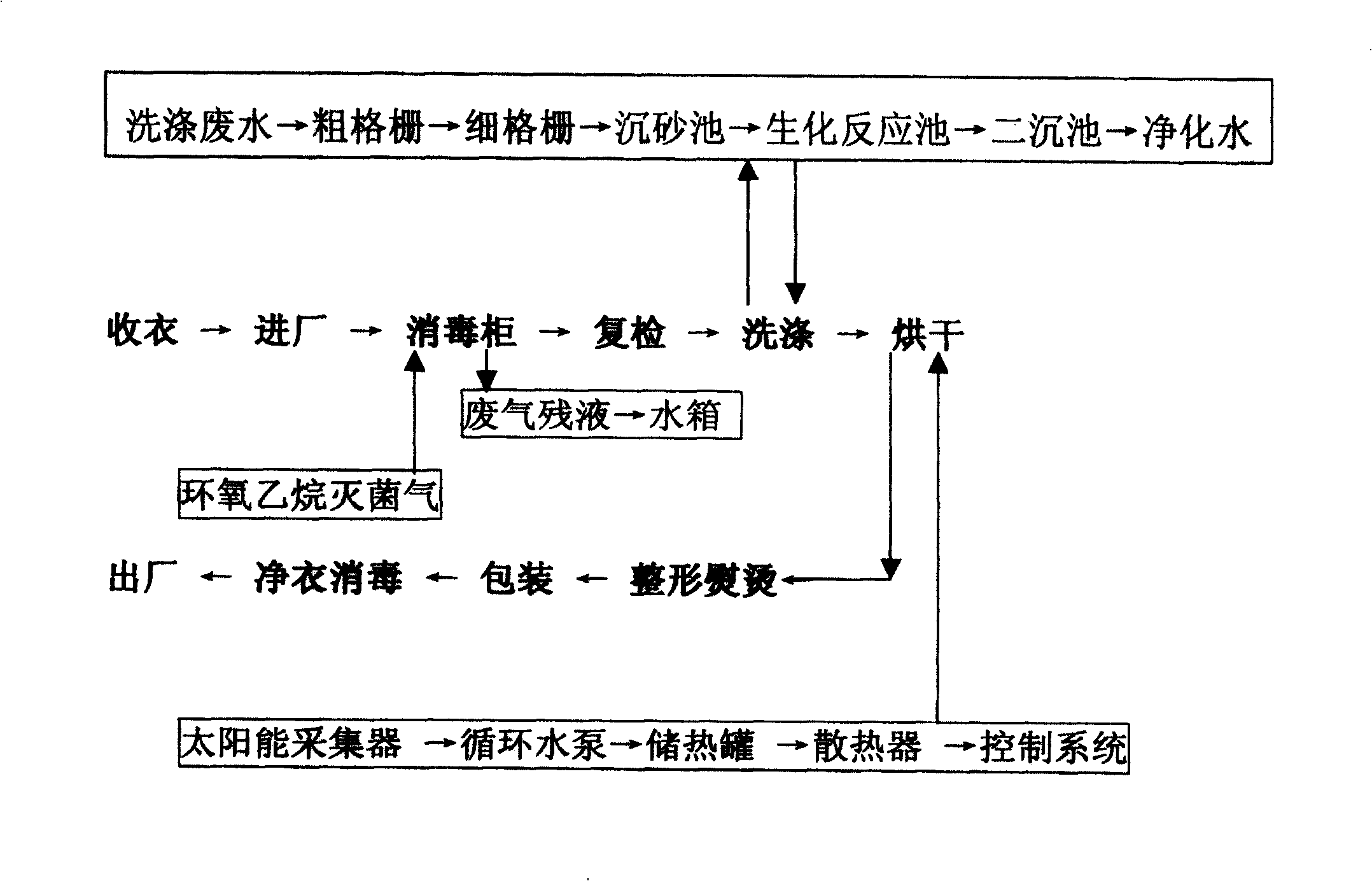 Energy-saving sterilizing washing method