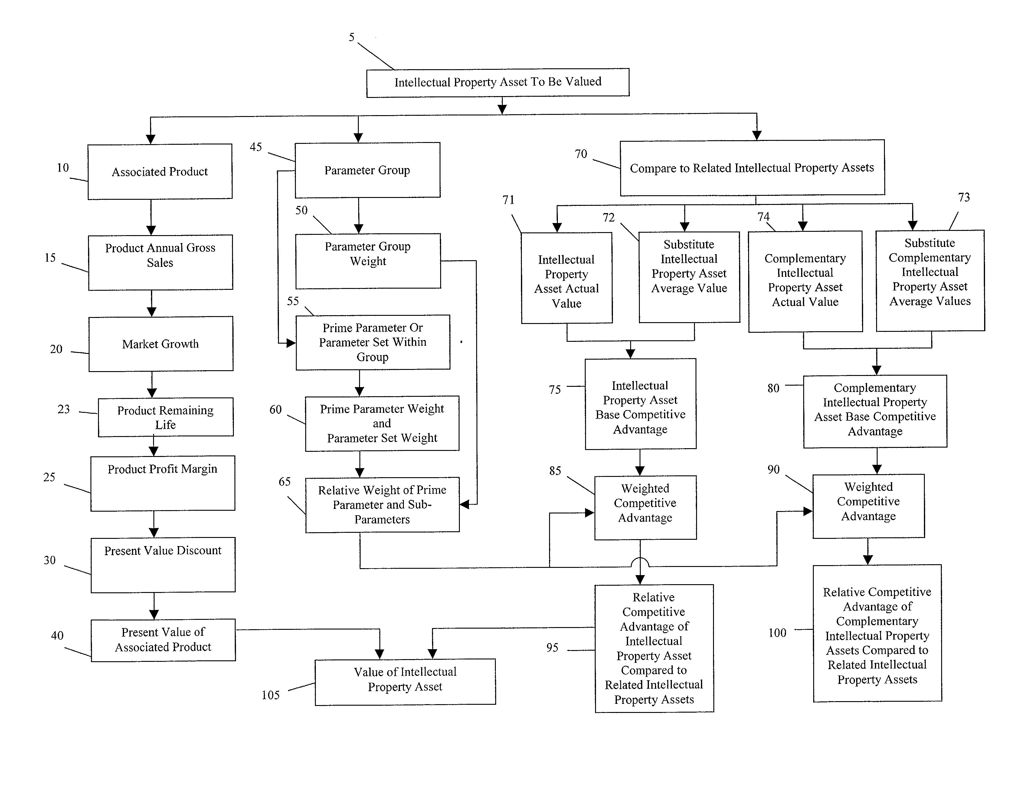 Method for valuing intellectual property