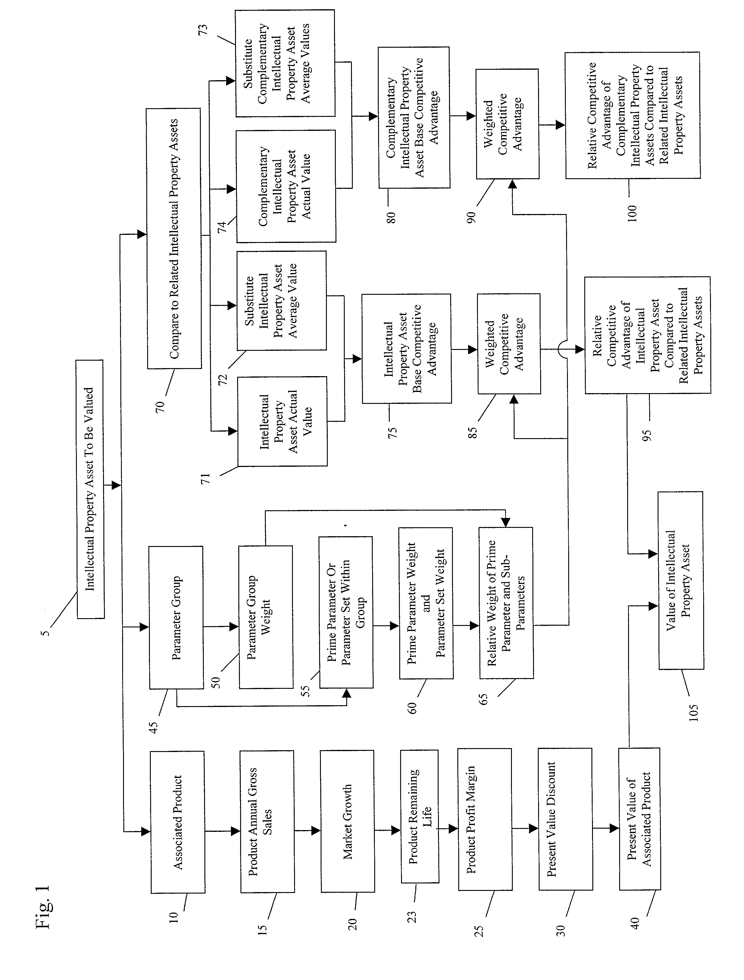 Method for valuing intellectual property