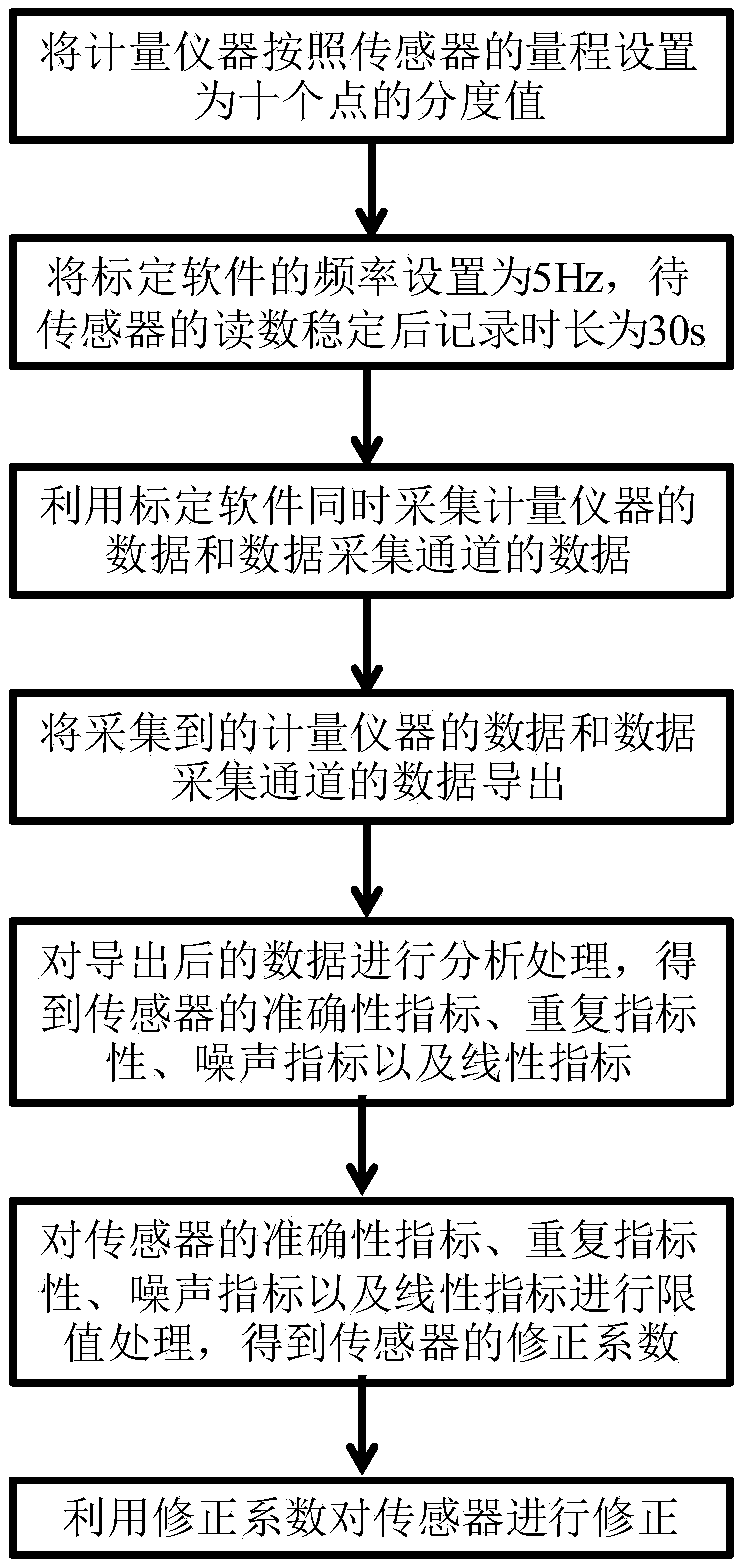 Sensor calibration device and calibration method