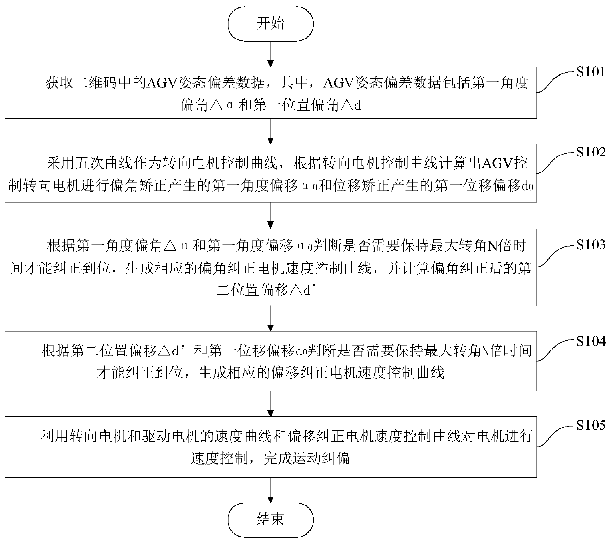 Four-wheel steering AGV track deviation rectification method based on two-dimensional code navigation