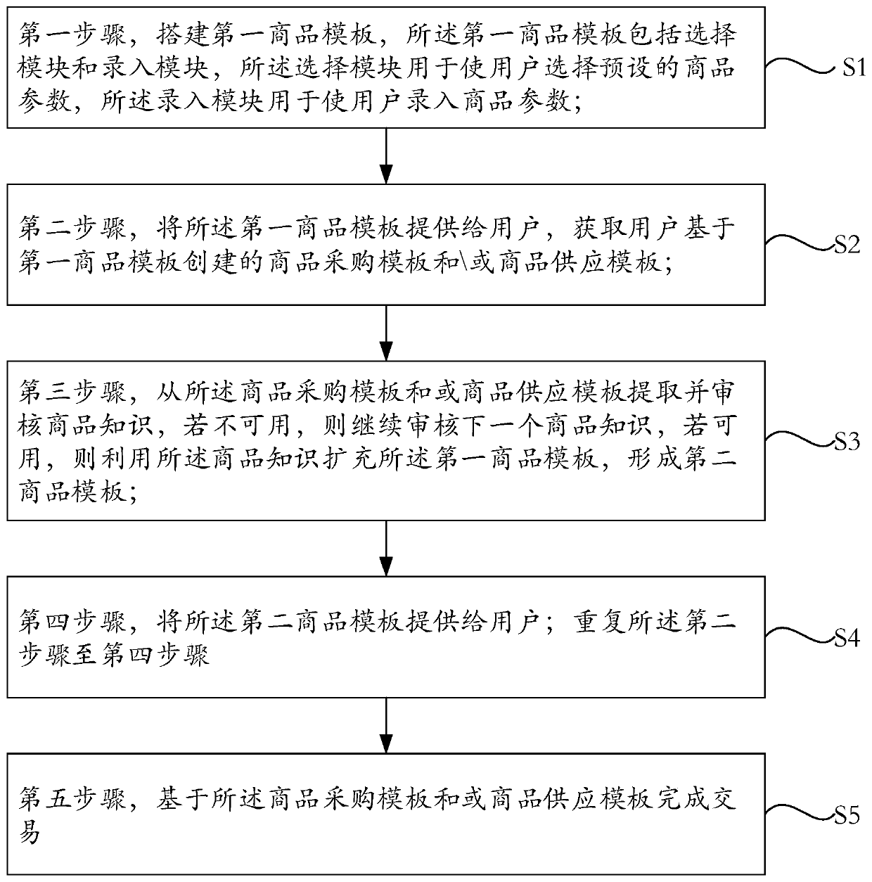 Commodity transaction method and system of transaction platform