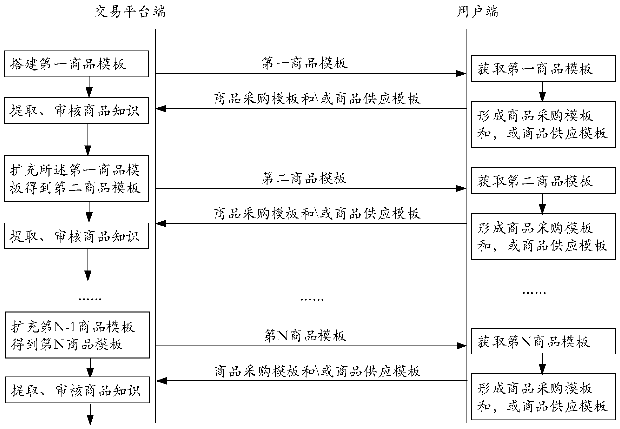 Commodity transaction method and system of transaction platform