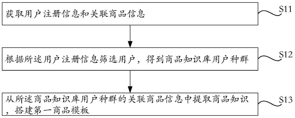 Commodity transaction method and system of transaction platform