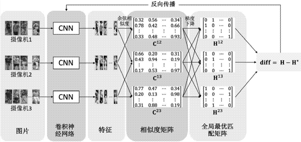 Consistency constraint feature learning-based pedestrian re-identification method