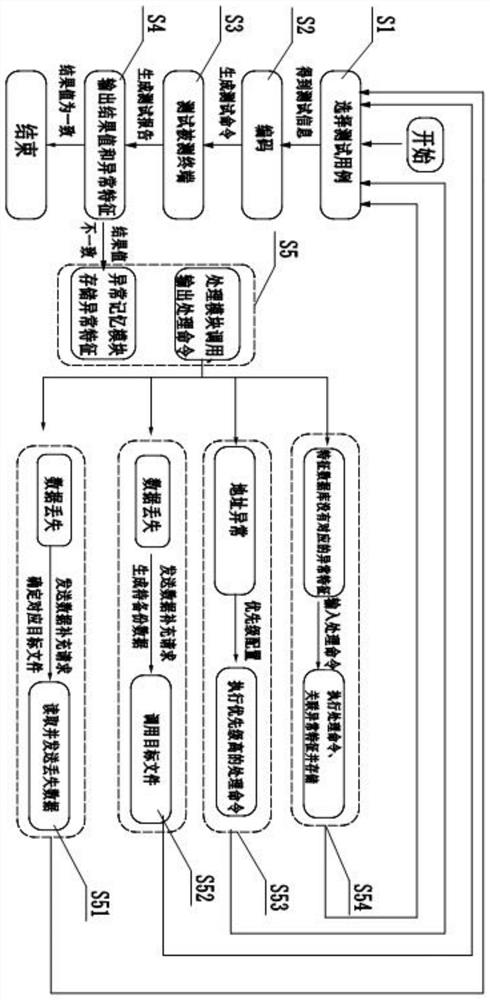 A 5G communication terminal protocol conformance testing system and method