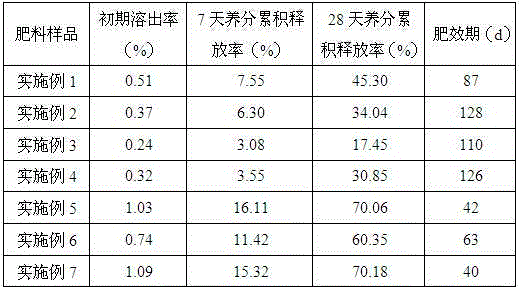 Nutrient release rate adjustable plant oil coated controlled-release fertilizer and preparation method thereof