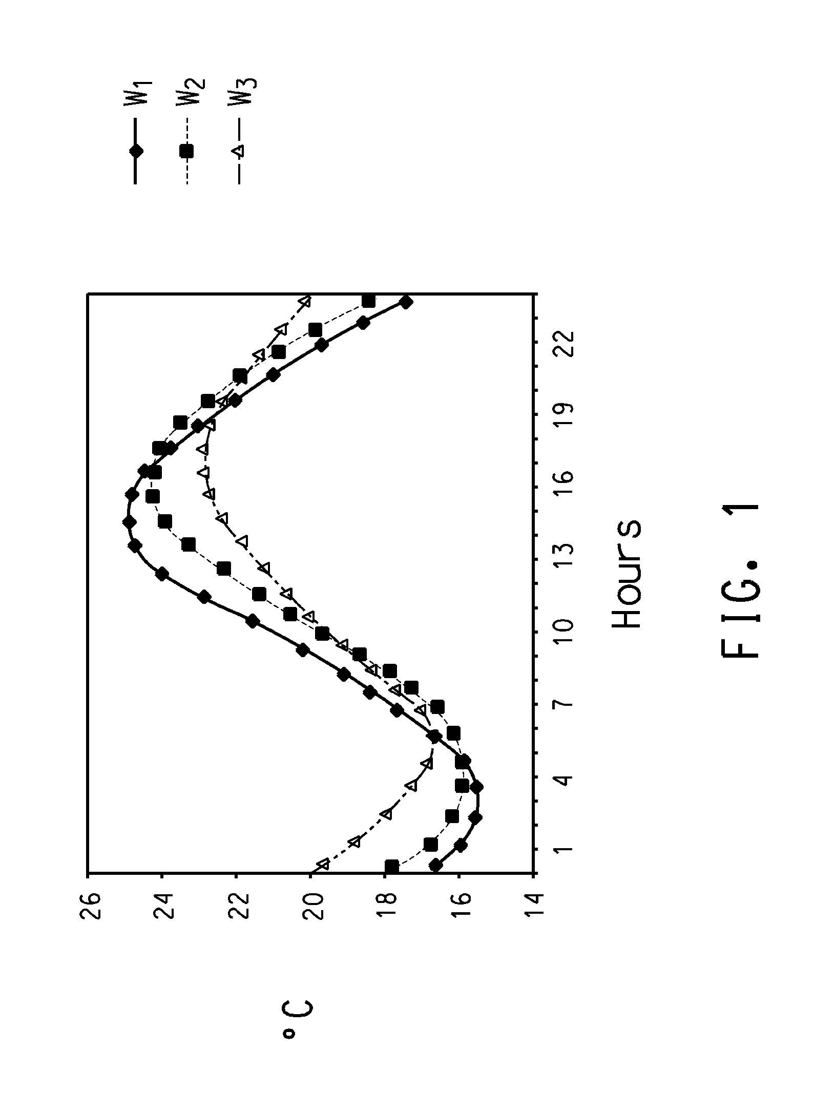 Phase change material (PCM) compositions for thermal management