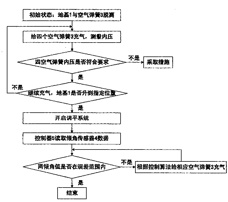 Vibrating isolation foundation precise leveling system