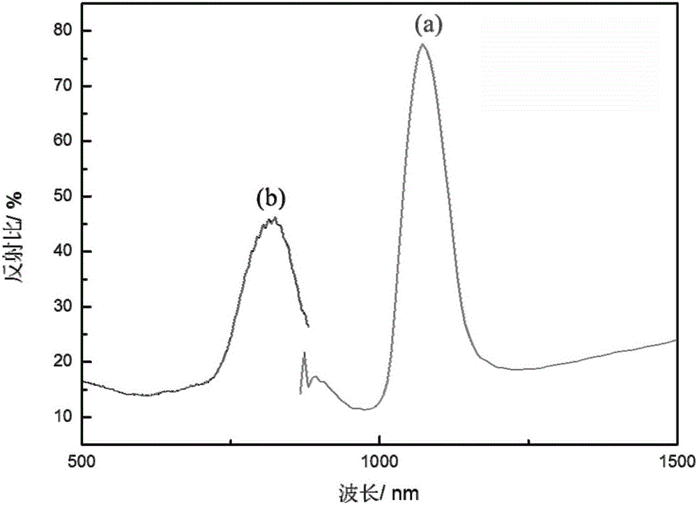 Method for adjusting three-dimensional photonic crystal band gap through lithiation method