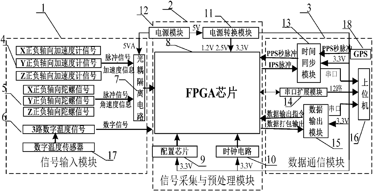 Optical fiber IMU (inertial measurement unit) data collecting system for unmanned aerial vehicle electric power routing inspection