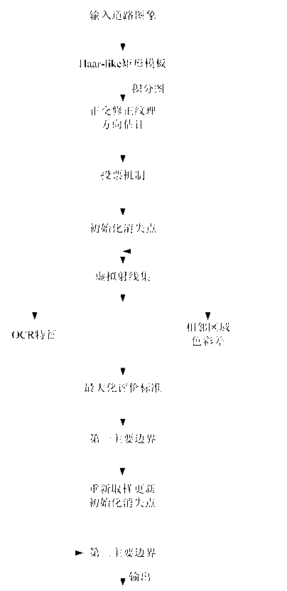 Method for detecting unstructured road on basis of Haar texture