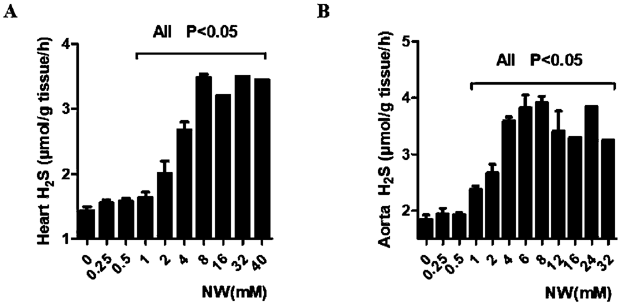 CSE (Cystathionine gamma-Lyase) enzyme activator and application thereof in drug for diseases related to CSE/H2S system