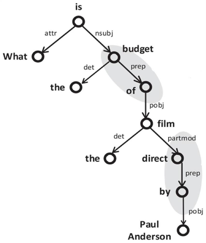 Sub-graph matching natural question-answering method based on knowledge graph