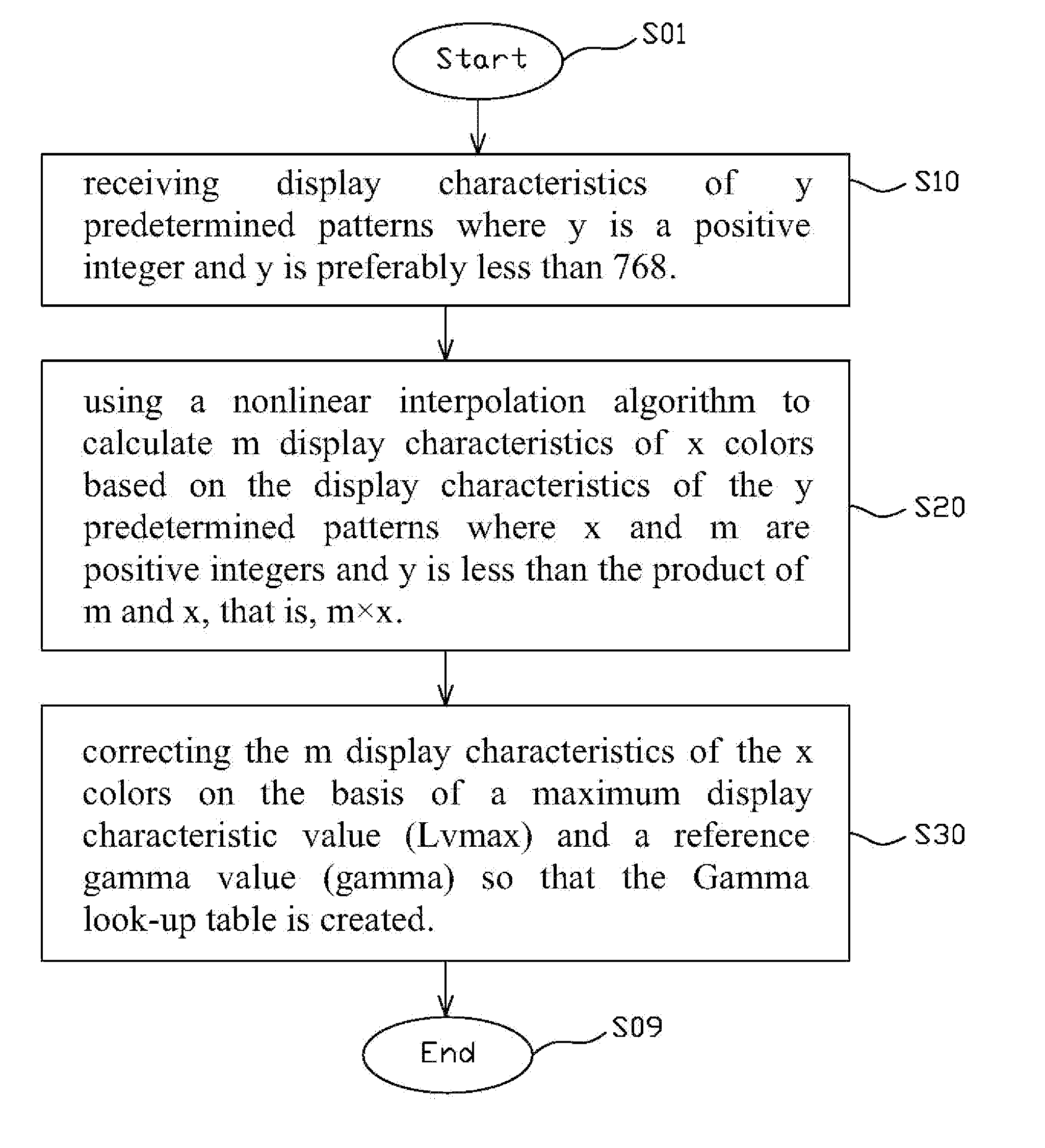 Method for creating gamma look-up table and display device