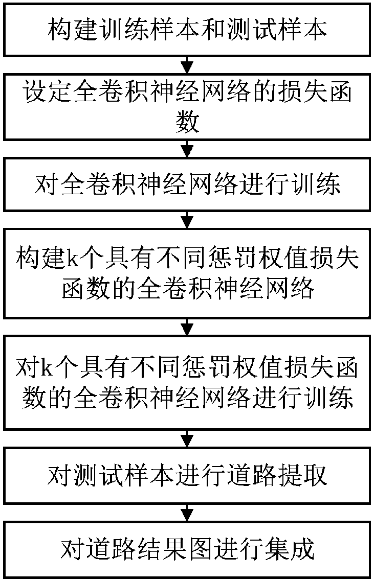 Road extraction method based on fully convolutional network ensemble learning