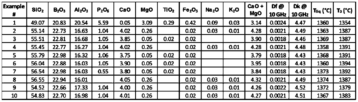 Low dielectric glass composition, fibers, and article