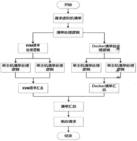 System integrating Docker container and KVM virtualization technology