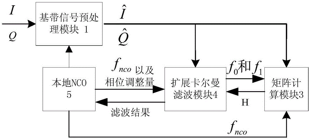 Improved carrier wave tracking ring based on extended Kalman filtering